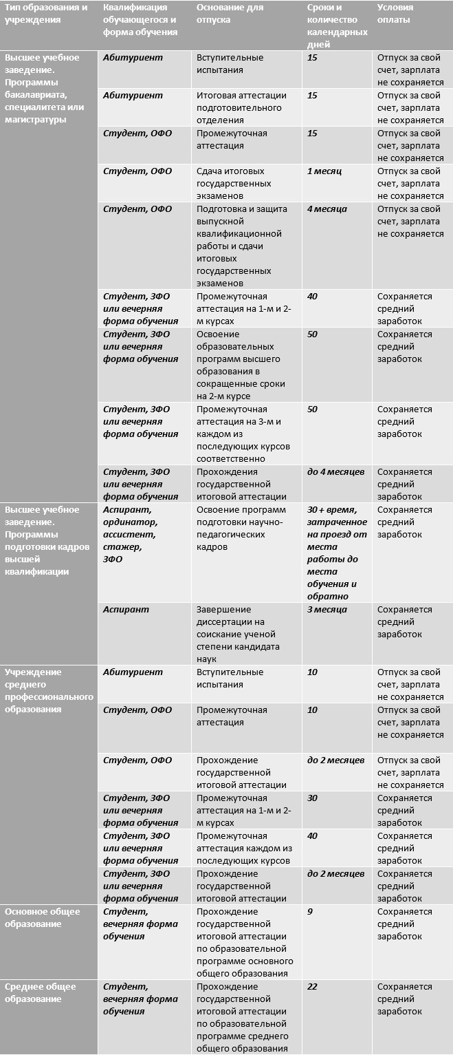 Таблиця термінів навчального відпустки