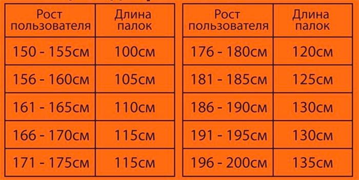 таблиця підбору довжини палиць для скандинавської ходьби